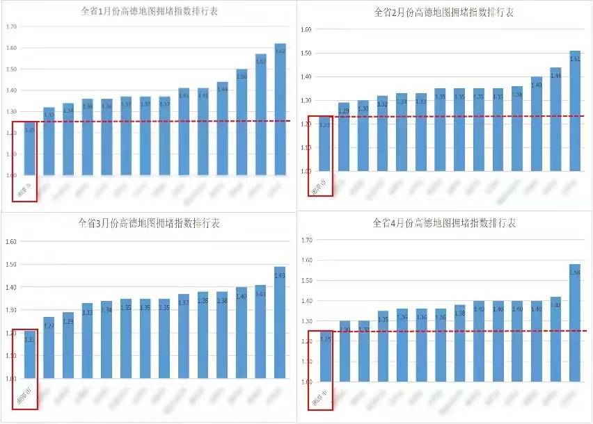 高德地图：湘潭成为全湖南最不堵车的城市！