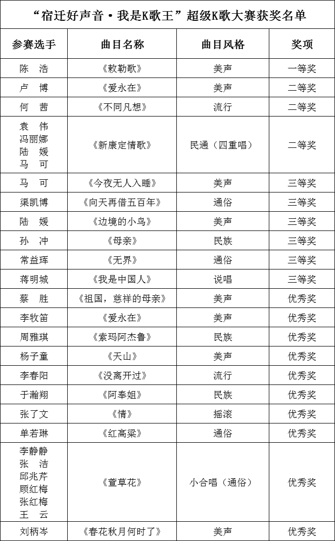 获奖名单公布|“梦之蓝M6+”杯“‘艺’起来”市民文化艺术季——“宿迁好声音•我是K歌王”超级k歌大赛获奖名单公布