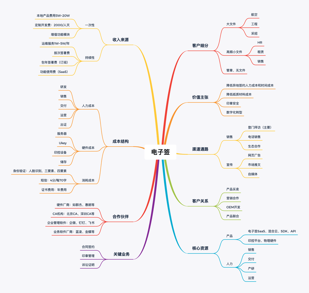 漫谈电子签商业模式